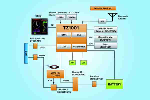 Tecnologie abilitanti per orologi intelligenti